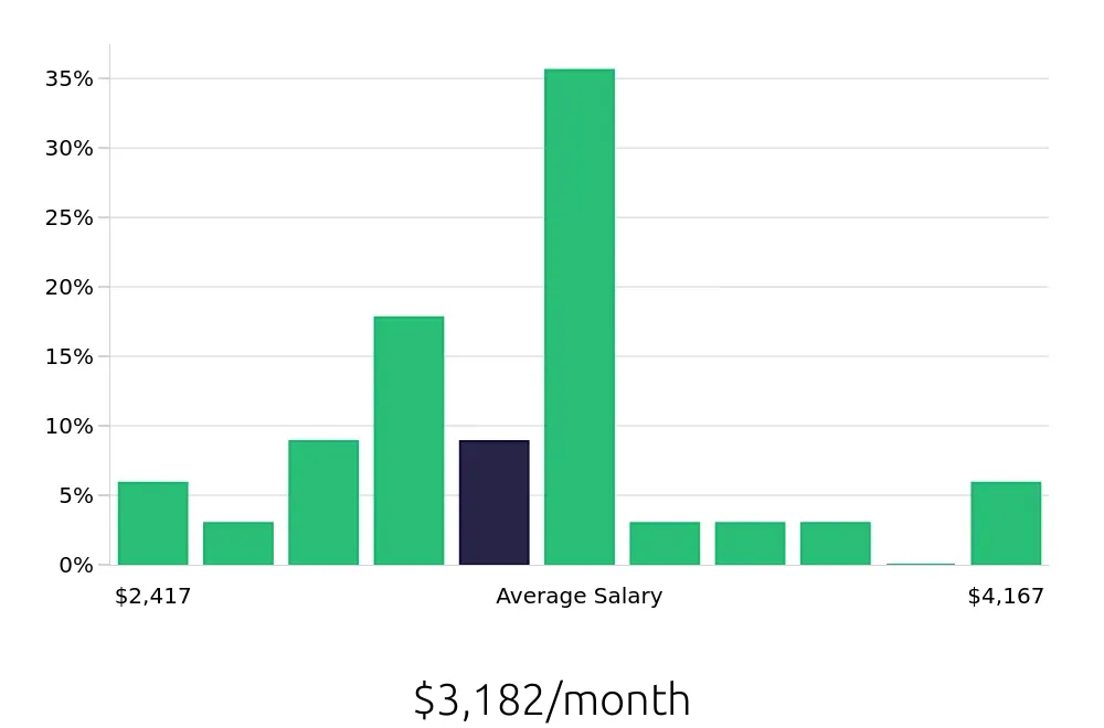 Graph depicting the monthly salary distribution for Material Handler jobs in Muscatine, IA, showing an average salary of $3,182 with varying distribution percentages across salary ranges.