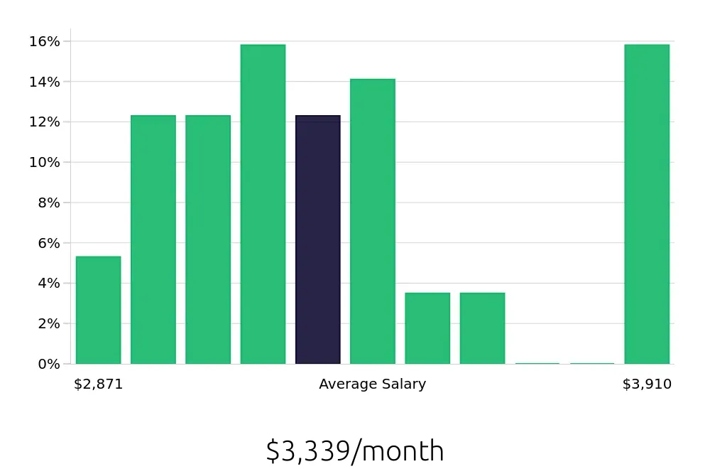 Graph depicting the monthly salary distribution for Material Handler jobs in Oak Creek, WI, showing an average salary of $3,339 with varying distribution percentages across salary ranges.