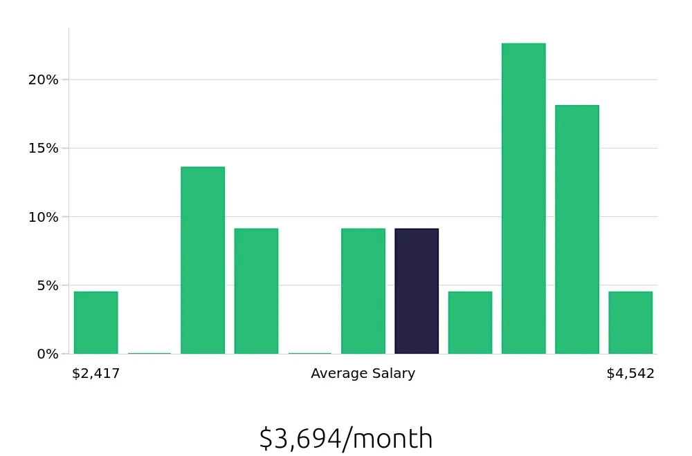 Graph depicting the monthly salary distribution for Material Handler jobs in Peachtree Corners, GA, showing an average salary of $3,694 with varying distribution percentages across salary ranges.
