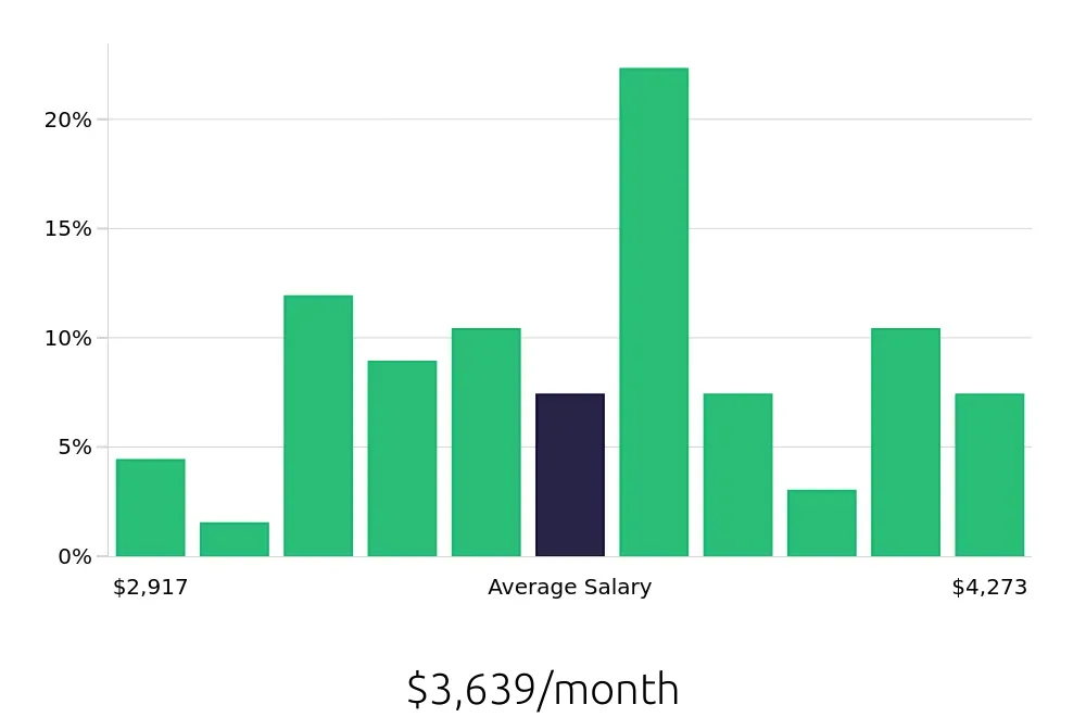 Graph depicting the monthly salary distribution for Material Handler jobs in Portland, ME, showing an average salary of $3,639 with varying distribution percentages across salary ranges.