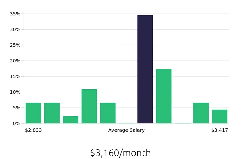 Graph depicting the monthly salary distribution for Material Handler jobs in Rome, NY, showing an average salary of $3,160 with varying distribution percentages across salary ranges.