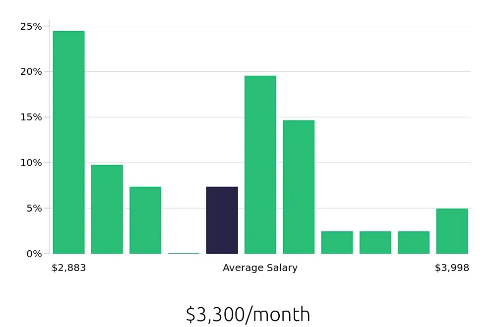 Graph depicting the monthly salary distribution for Material Handler jobs in Salinas, CA, showing an average salary of $3,300 with varying distribution percentages across salary ranges.