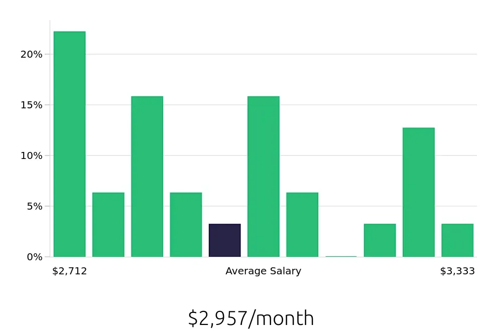 Graph depicting the monthly salary distribution for Material Handler jobs in Stow, OH, showing an average salary of $2,957 with varying distribution percentages across salary ranges.