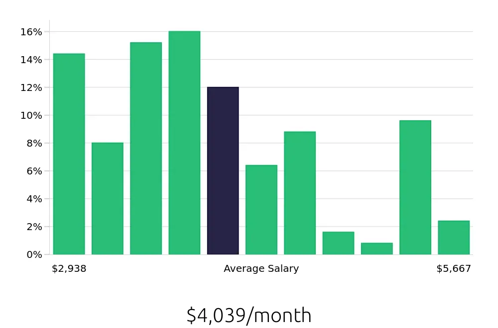 Graph depicting the monthly salary distribution for Material Handler jobs in Sunnyvale, CA, showing an average salary of $4,039 with varying distribution percentages across salary ranges.