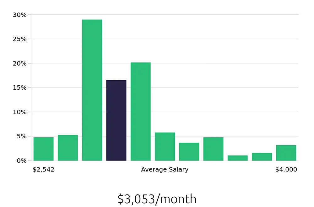 Graph depicting the monthly salary distribution for Material Handler jobs in Suwanee, GA, showing an average salary of $3,053 with varying distribution percentages across salary ranges.
