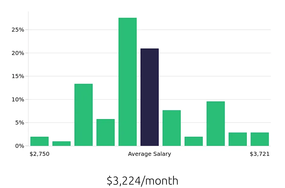 Graph depicting the monthly salary distribution for Material Handler jobs in Westborough, MA, showing an average salary of $3,224 with varying distribution percentages across salary ranges.