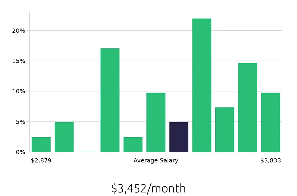 Graph depicting the monthly salary distribution for Material Handler jobs in Williston, ND, showing an average salary of $3,452 with varying distribution percentages across salary ranges.