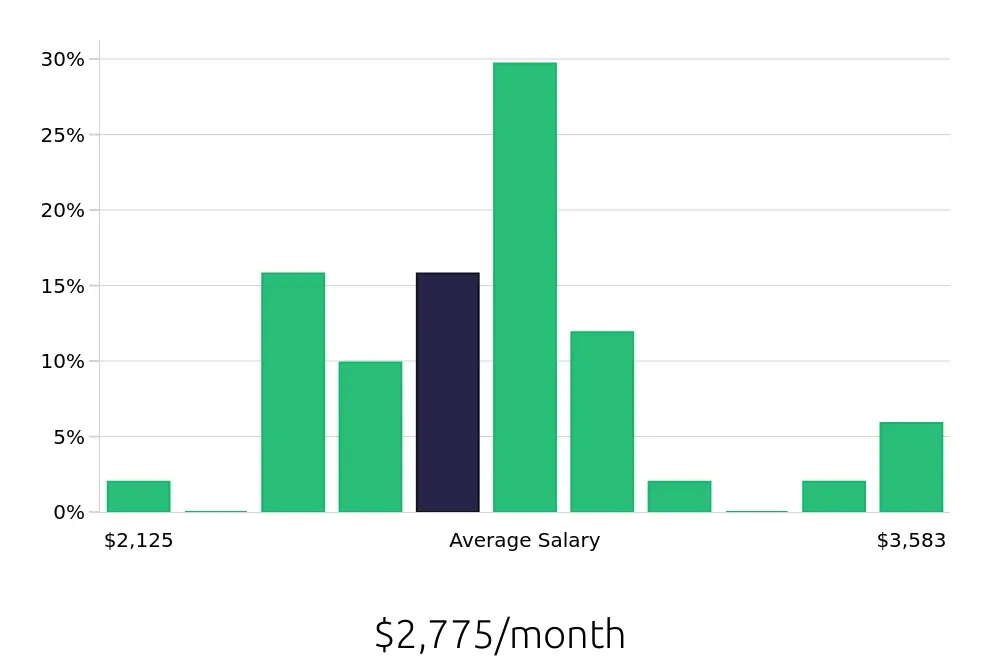 Graph depicting the monthly salary distribution for Meat Cutter jobs in Amarillo, TX, showing an average salary of $2,775 with varying distribution percentages across salary ranges.