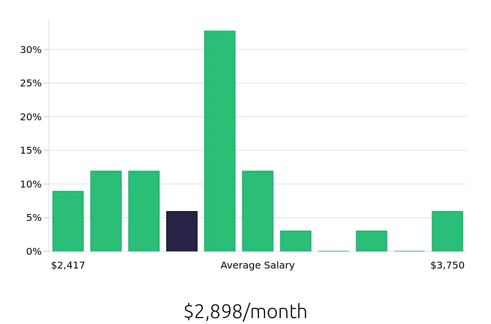 Graph depicting the monthly salary distribution for Meat Cutter jobs in Asheville, NC, showing an average salary of $2,898 with varying distribution percentages across salary ranges.