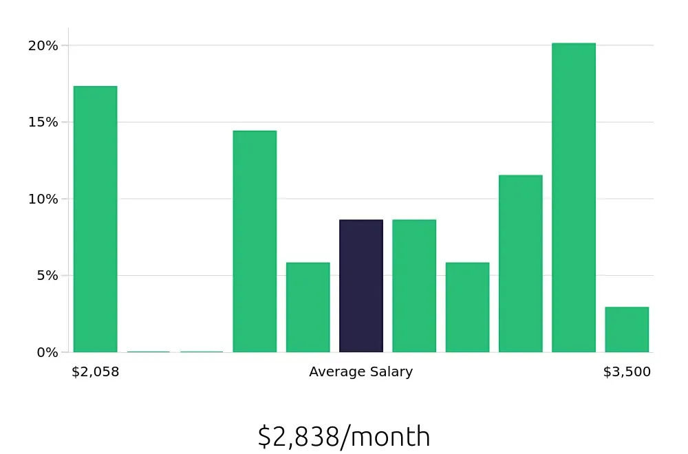 Graph depicting the monthly salary distribution for Meat Cutter jobs in Bradenton, FL, showing an average salary of $2,838 with varying distribution percentages across salary ranges.