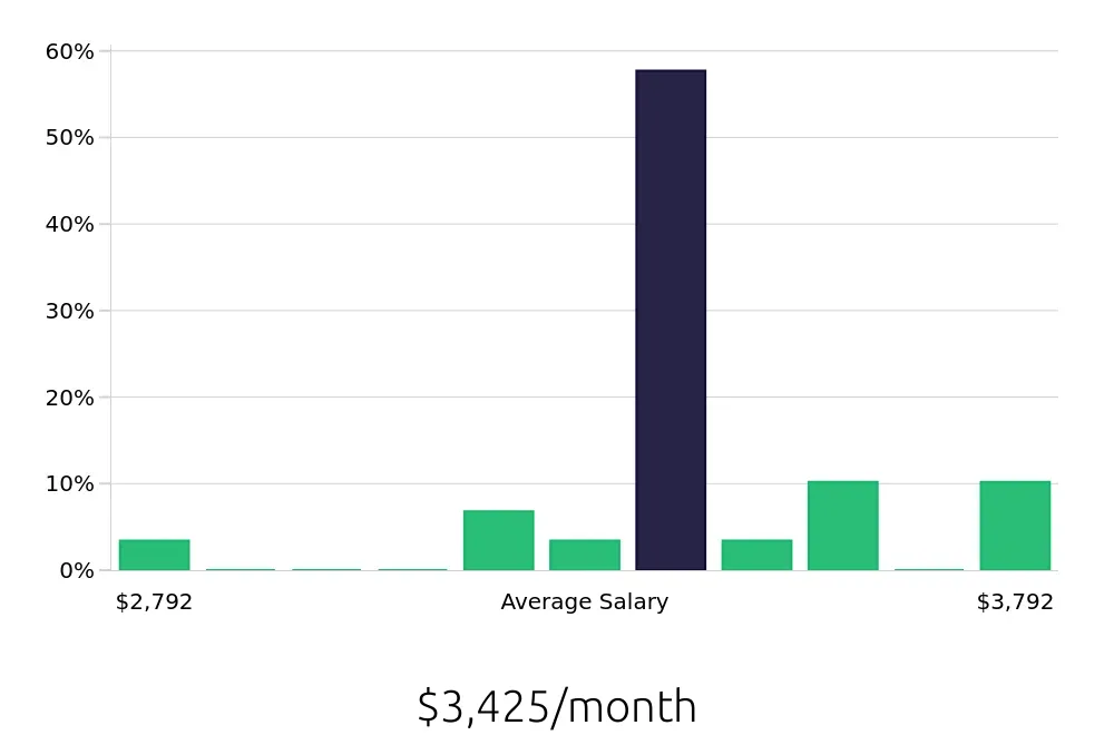 Graph depicting the monthly salary distribution for Meat Cutter jobs in Corona, CA, showing an average salary of $3,425 with varying distribution percentages across salary ranges.
