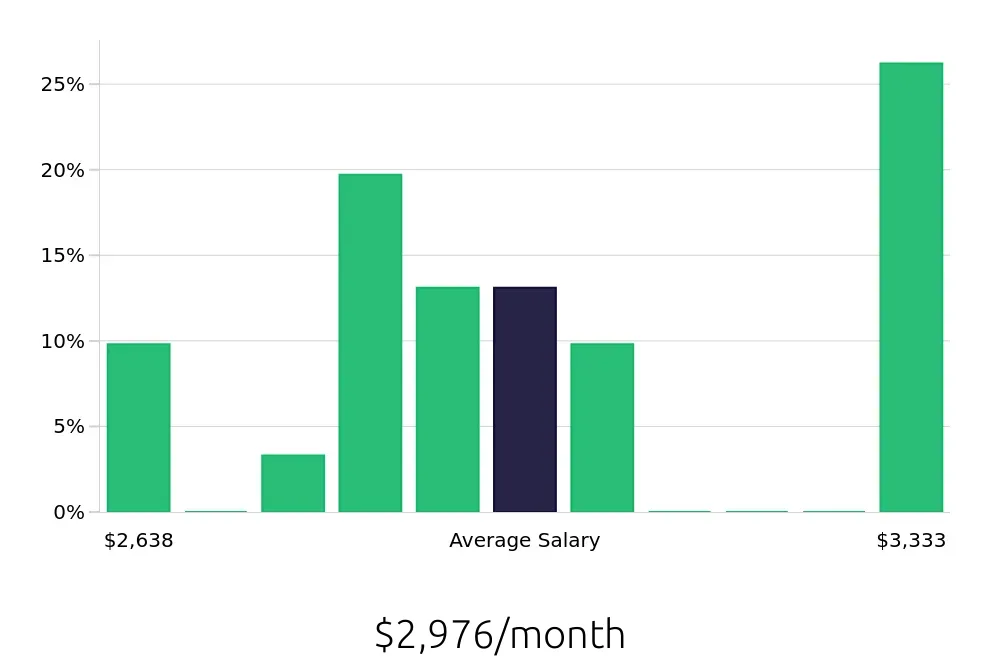 Graph depicting the monthly salary distribution for Meat Cutter jobs in Lancaster, PA, showing an average salary of $2,976 with varying distribution percentages across salary ranges.