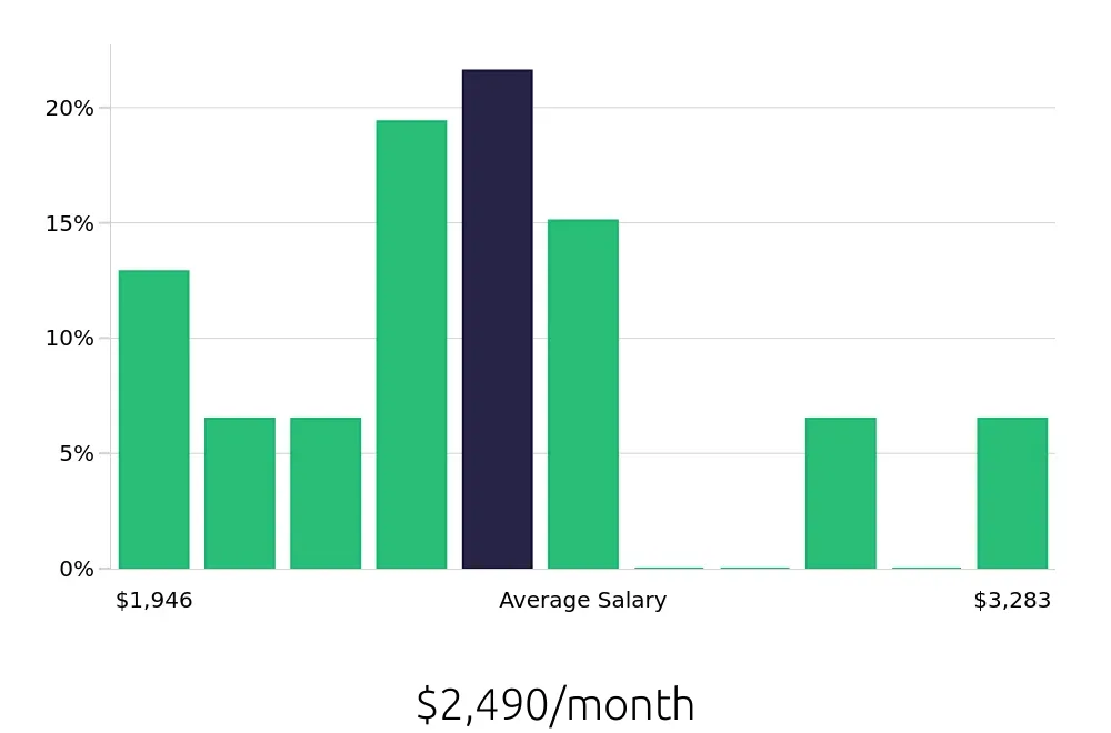 Graph depicting the monthly salary distribution for Meat Cutter jobs in Mobile, AL, showing an average salary of $2,490 with varying distribution percentages across salary ranges.