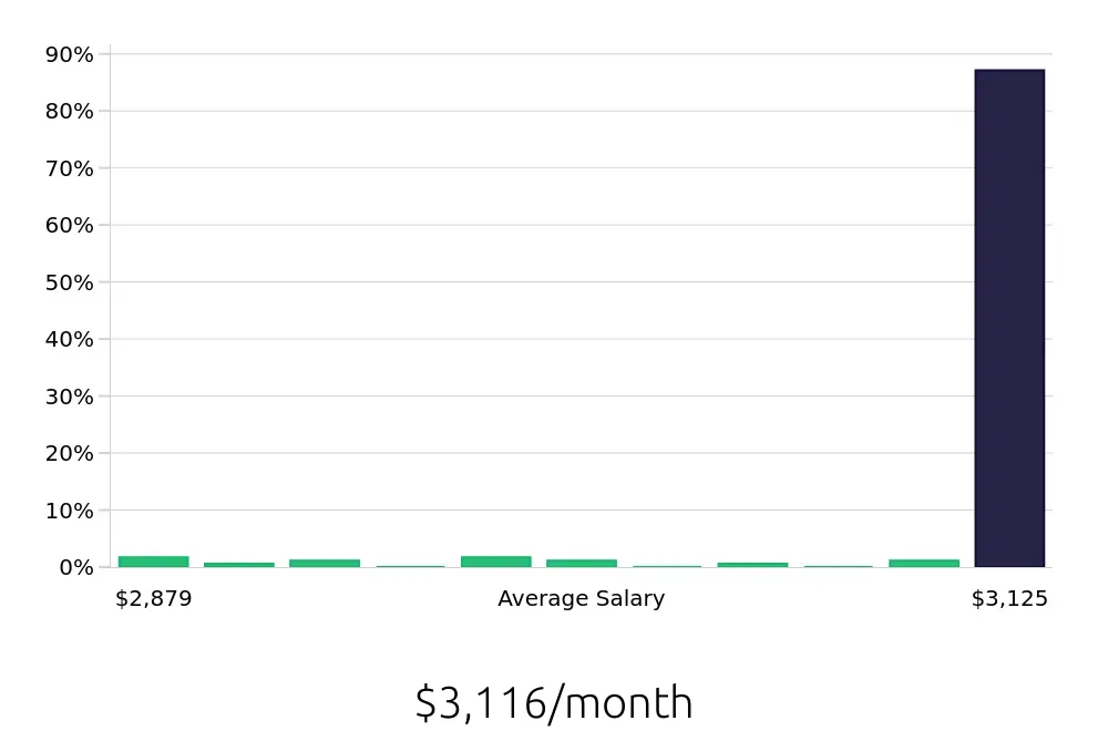 Graph depicting the monthly salary distribution for Meat Cutter jobs in Philadelphia, PA, showing an average salary of $3,116 with varying distribution percentages across salary ranges.