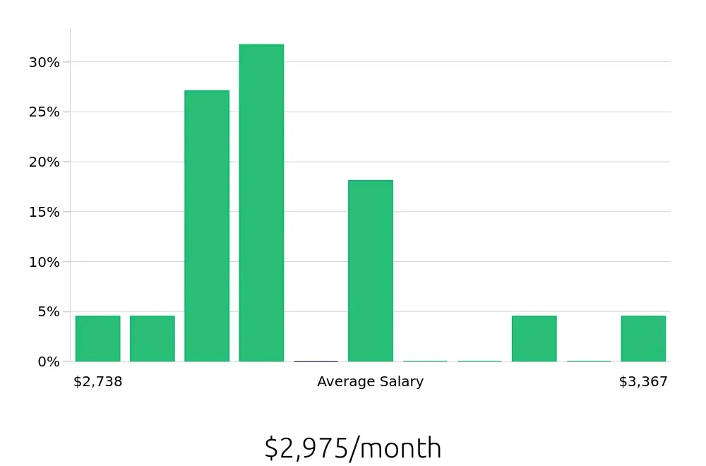Graph depicting the monthly salary distribution for Meat Cutter jobs in Winston-Salem, NC, showing an average salary of $2,975 with varying distribution percentages across salary ranges.