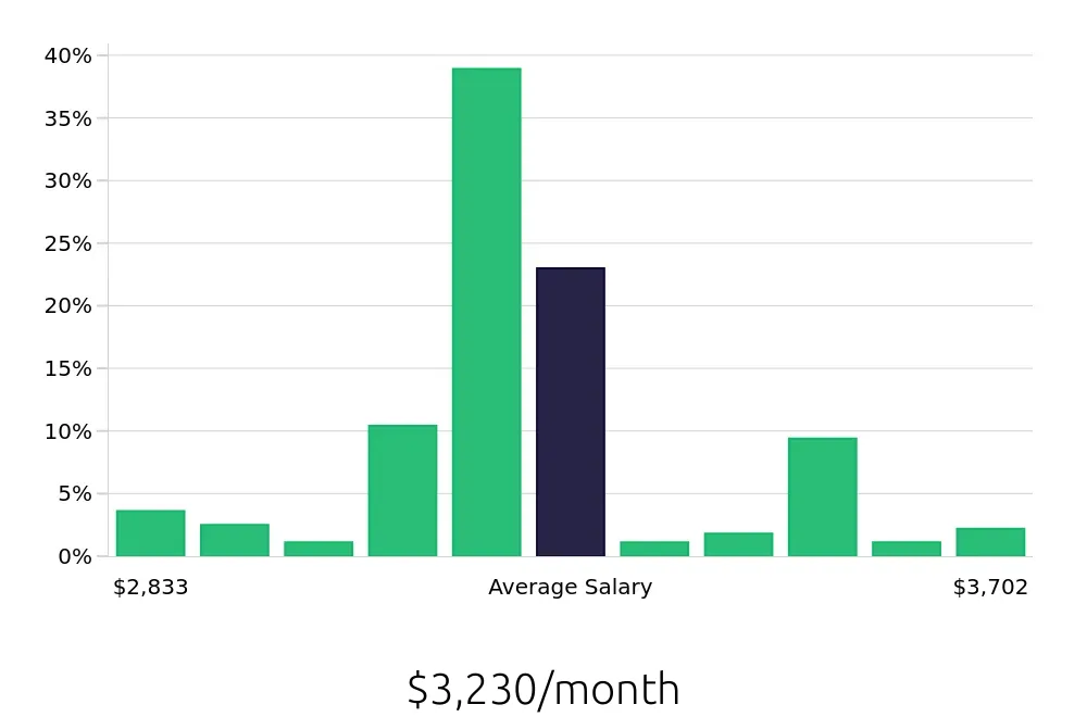 Graph depicting the monthly salary distribution for Medical Assistant jobs in Alton, IL, showing an average salary of $3,230 with varying distribution percentages across salary ranges.