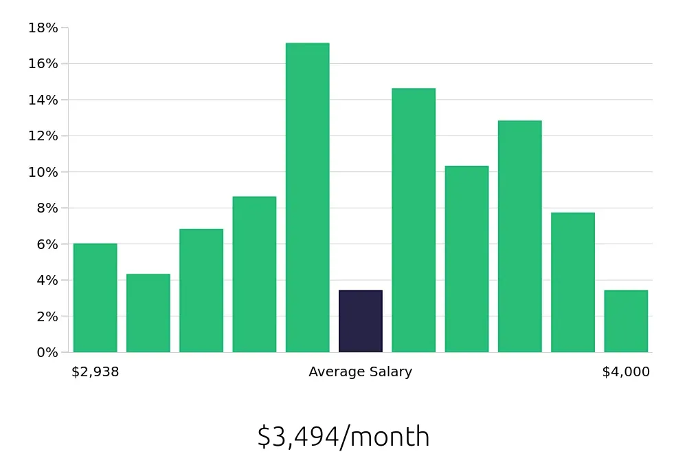 Graph depicting the monthly salary distribution for Medical Assistant jobs in Bedford, NH, showing an average salary of $3,494 with varying distribution percentages across salary ranges.