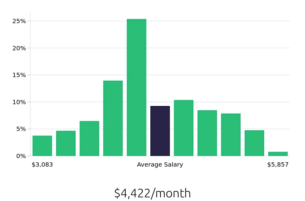 Graph depicting the monthly salary distribution for Medical Assistant jobs in Bellevue, WA, showing an average salary of $4,422 with varying distribution percentages across salary ranges.
