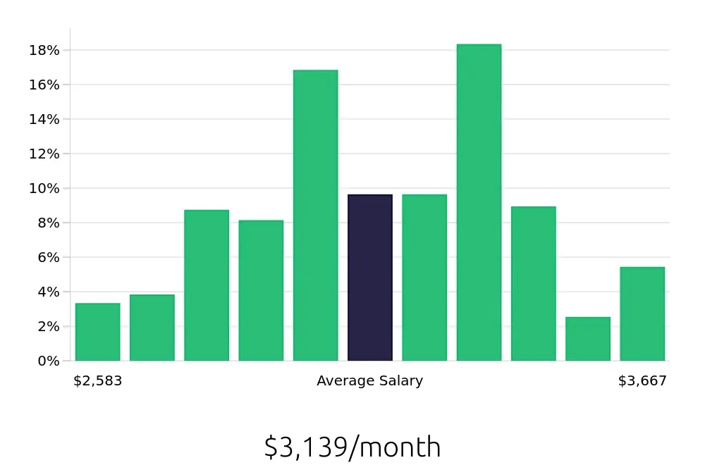 Graph depicting the monthly salary distribution for Medical Assistant jobs in Bradenton, FL, showing an average salary of $3,139 with varying distribution percentages across salary ranges.