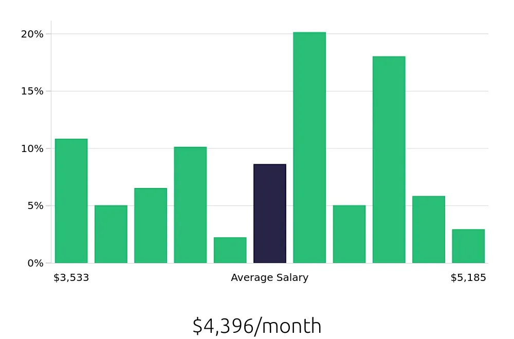 Graph depicting the monthly salary distribution for Medical Assistant jobs in Burien, WA, showing an average salary of $4,396 with varying distribution percentages across salary ranges.