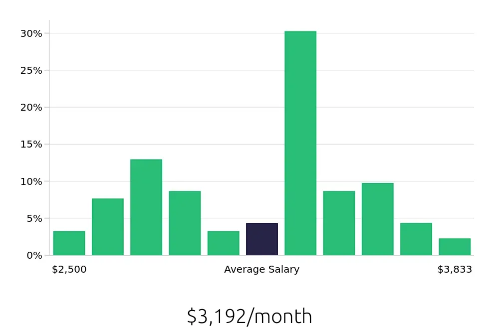 Graph depicting the monthly salary distribution for Medical Assistant jobs in Butler, PA, showing an average salary of $3,192 with varying distribution percentages across salary ranges.