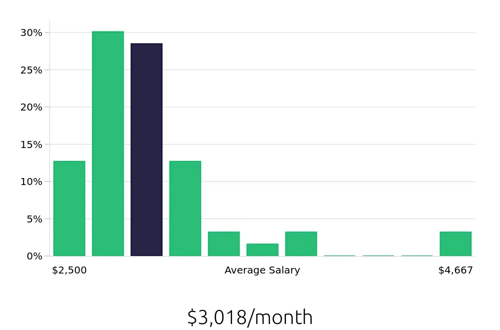 Graph depicting the monthly salary distribution for Medical Assistant jobs in Claremore, OK, showing an average salary of $3,018 with varying distribution percentages across salary ranges.