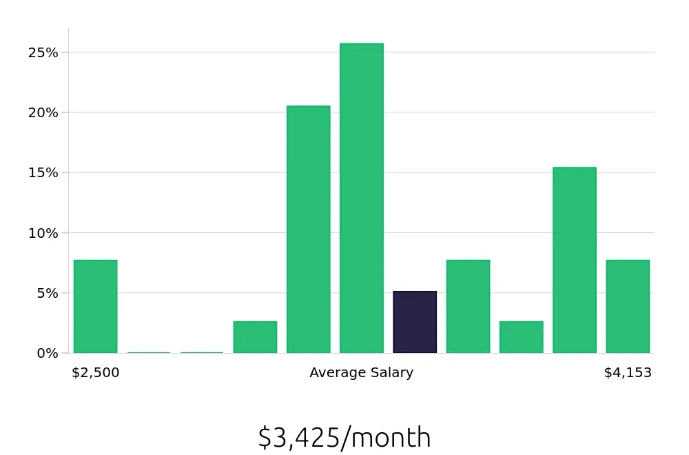Graph depicting the monthly salary distribution for Medical Assistant jobs in Coralville, IA, showing an average salary of $3,425 with varying distribution percentages across salary ranges.