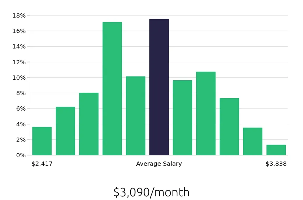 Graph depicting the monthly salary distribution for Medical Assistant jobs in Cumming, GA, showing an average salary of $3,090 with varying distribution percentages across salary ranges.
