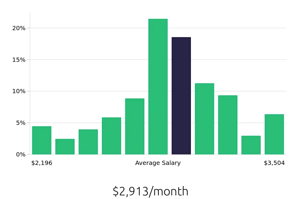 Graph depicting the monthly salary distribution for Medical Assistant jobs in Dearborn, MI, showing an average salary of $2,913 with varying distribution percentages across salary ranges.