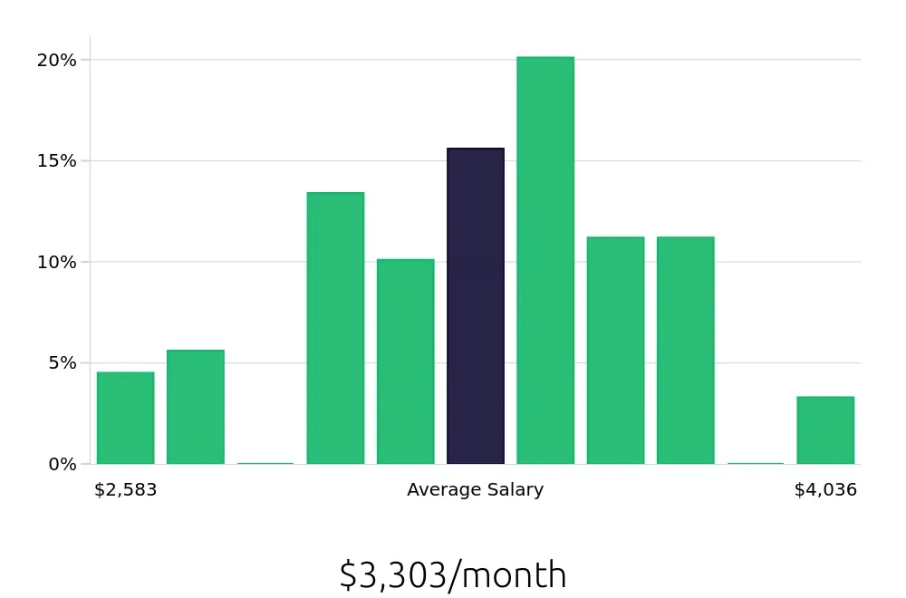 Graph depicting the monthly salary distribution for Medical Assistant jobs in East Providence, RI, showing an average salary of $3,303 with varying distribution percentages across salary ranges.