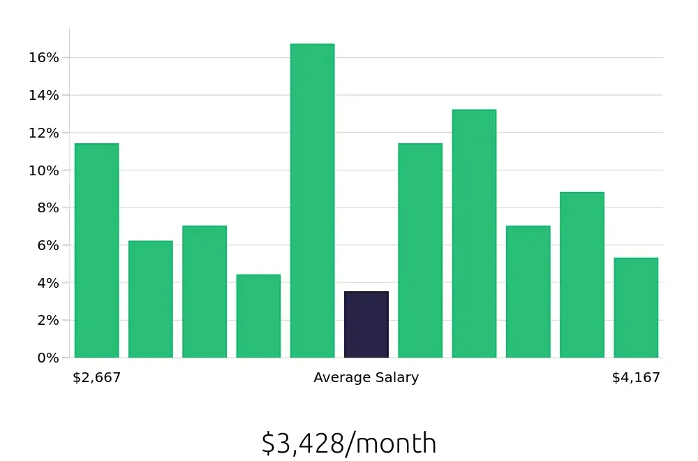 Graph depicting the monthly salary distribution for Medical Assistant jobs in El Monte, CA, showing an average salary of $3,428 with varying distribution percentages across salary ranges.