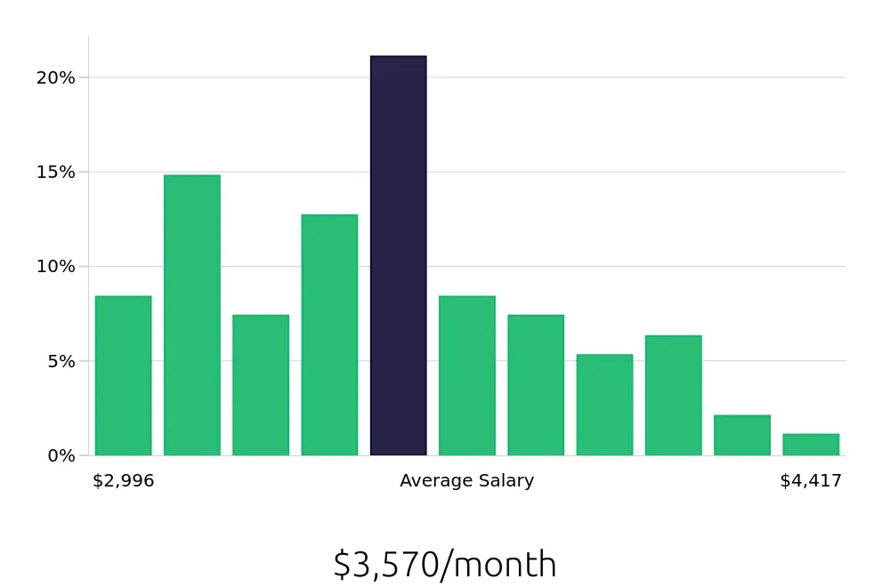 Graph depicting the monthly salary distribution for Medical Assistant jobs in Flemington, NJ, showing an average salary of $3,570 with varying distribution percentages across salary ranges.