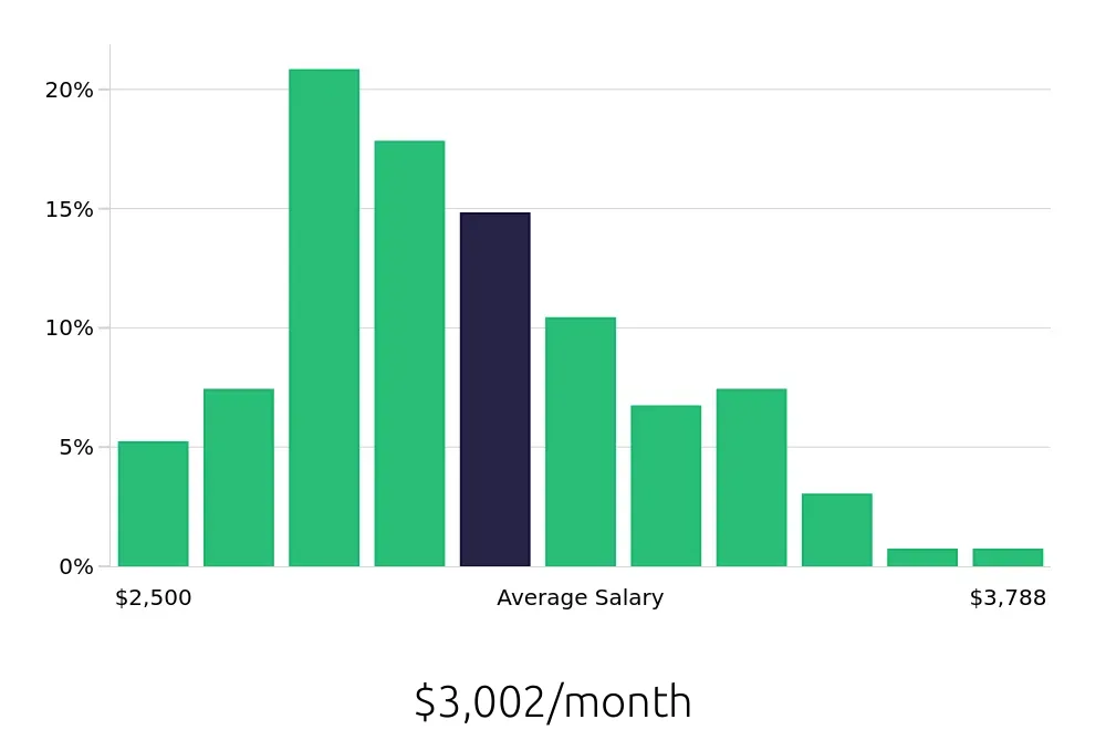 Graph depicting the monthly salary distribution for Medical Assistant jobs in Fort Pierce, FL, showing an average salary of $3,002 with varying distribution percentages across salary ranges.