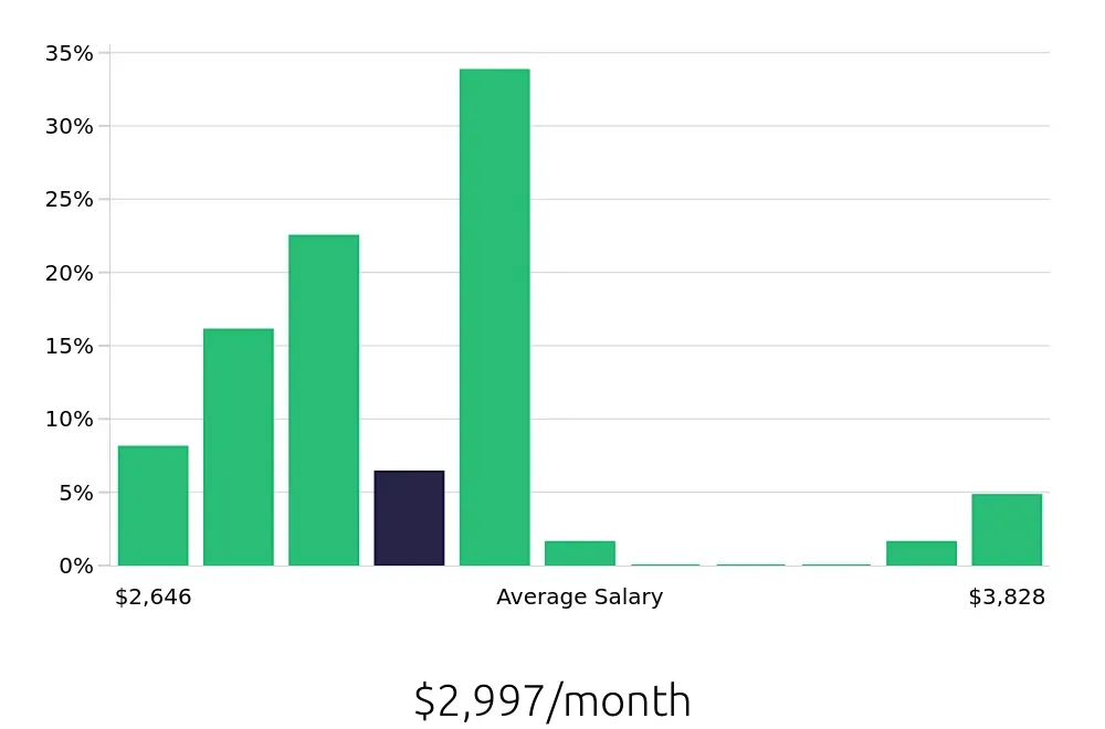 Graph depicting the monthly salary distribution for Medical Assistant jobs in Henderson, KY, showing an average salary of $2,997 with varying distribution percentages across salary ranges.