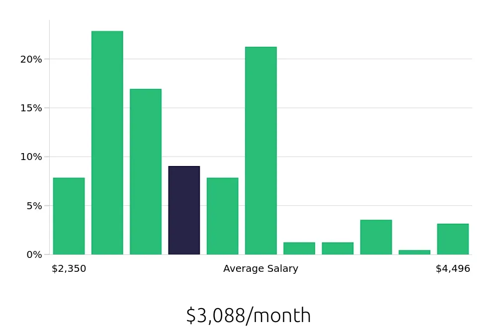Graph depicting the monthly salary distribution for Medical Assistant jobs in Idaho Falls, ID, showing an average salary of $3,088 with varying distribution percentages across salary ranges.