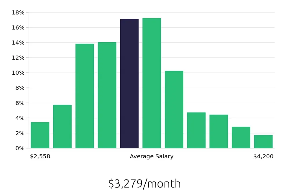 Graph depicting the monthly salary distribution for Medical Assistant jobs in Indianapolis, IN, showing an average salary of $3,279 with varying distribution percentages across salary ranges.