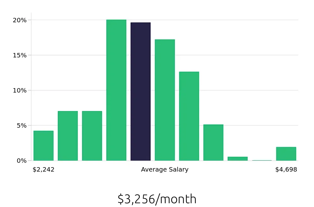 Graph depicting the monthly salary distribution for Medical Assistant jobs in Jackson, MS, showing an average salary of $3,256 with varying distribution percentages across salary ranges.