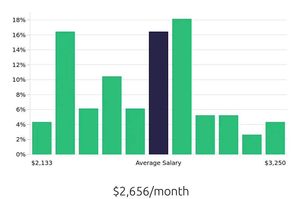 Graph depicting the monthly salary distribution for Medical Assistant jobs in Jackson, TN, showing an average salary of $2,656 with varying distribution percentages across salary ranges.