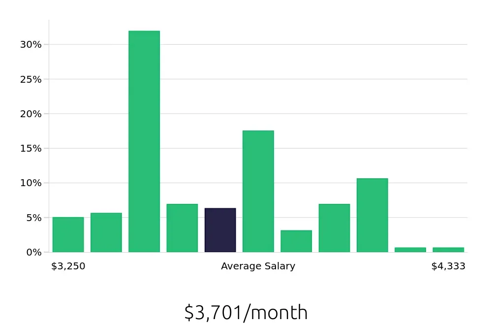 Graph depicting the monthly salary distribution for Medical Assistant jobs in Louisville, CO, showing an average salary of $3,701 with varying distribution percentages across salary ranges.