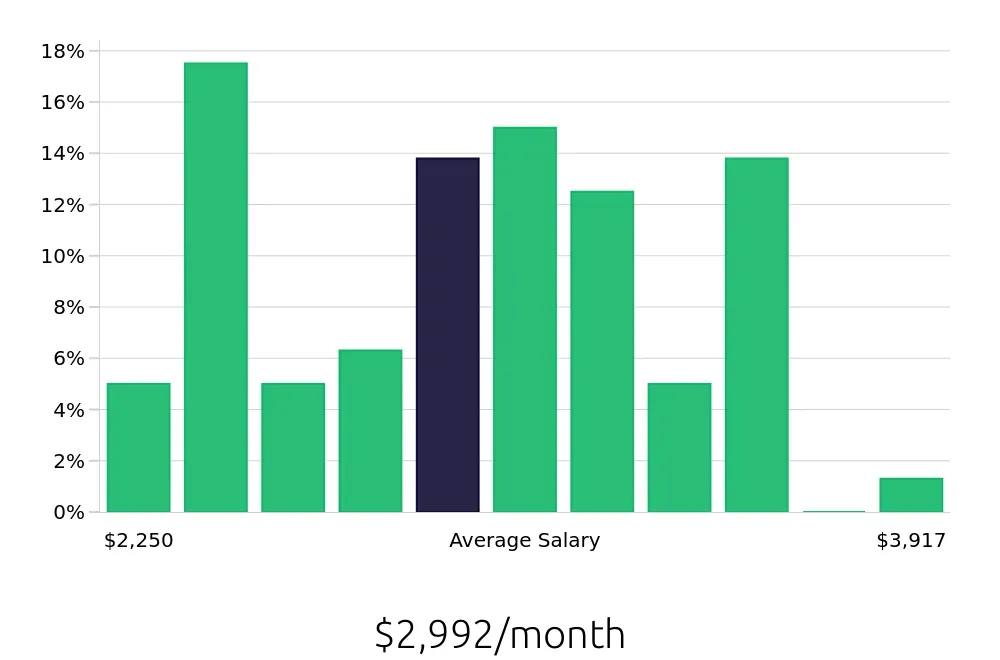 Graph depicting the monthly salary distribution for Medical Assistant jobs in Michigan City, IN, showing an average salary of $2,992 with varying distribution percentages across salary ranges.