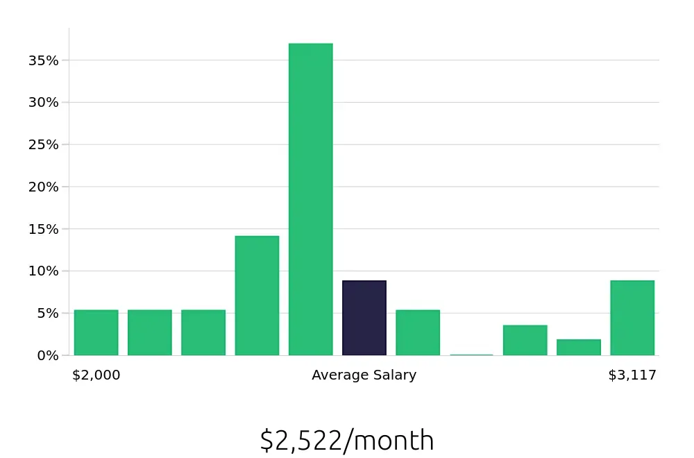 Graph depicting the monthly salary distribution for Medical Assistant jobs in Nacogdoches, TX, showing an average salary of $2,522 with varying distribution percentages across salary ranges.