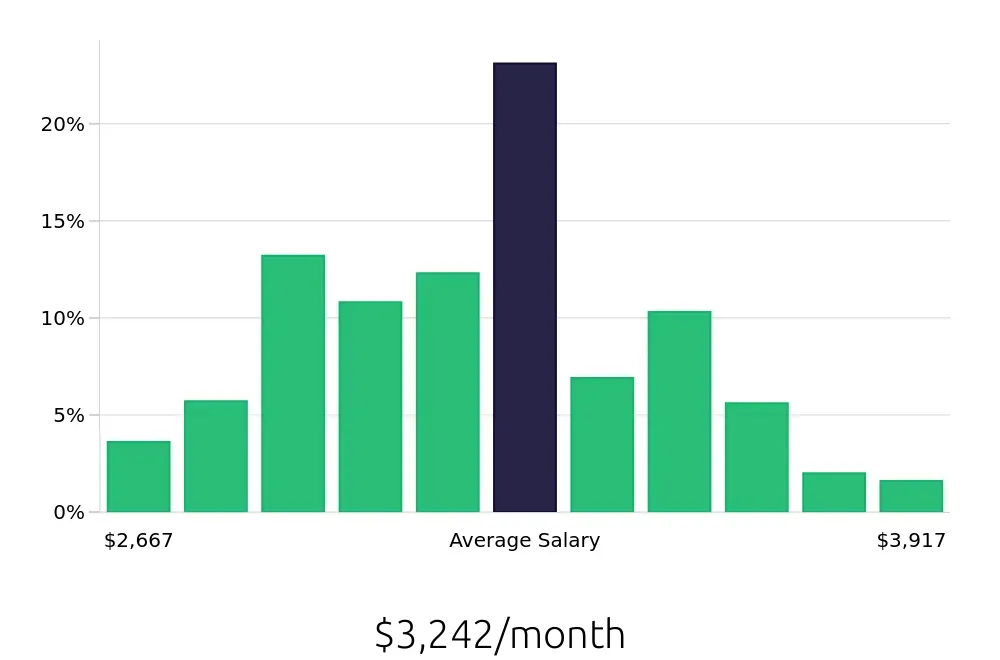 Graph depicting the monthly salary distribution for Medical Assistant jobs in Naples, FL, showing an average salary of $3,242 with varying distribution percentages across salary ranges.