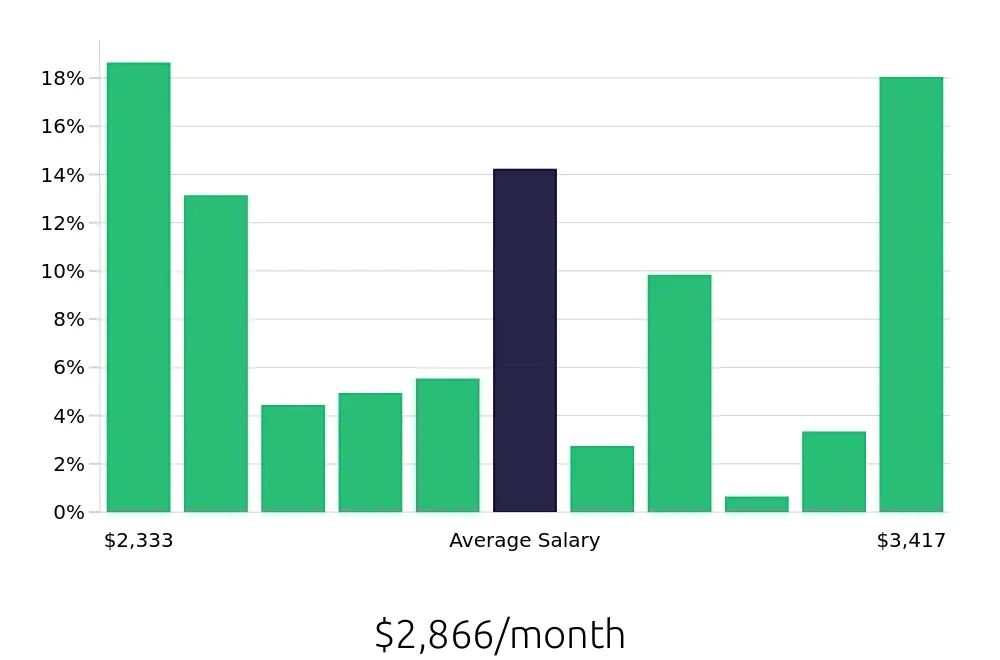 Graph depicting the monthly salary distribution for Medical Assistant jobs in New Bern, NC, showing an average salary of $2,866 with varying distribution percentages across salary ranges.
