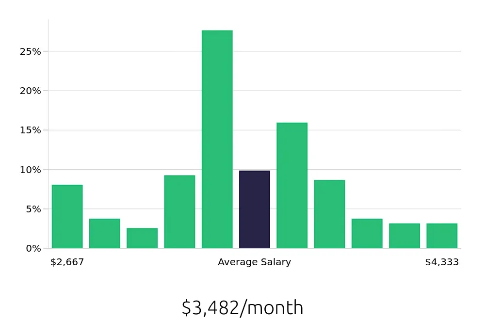 Graph depicting the monthly salary distribution for Medical Assistant jobs in Newark, NJ, showing an average salary of $3,482 with varying distribution percentages across salary ranges.