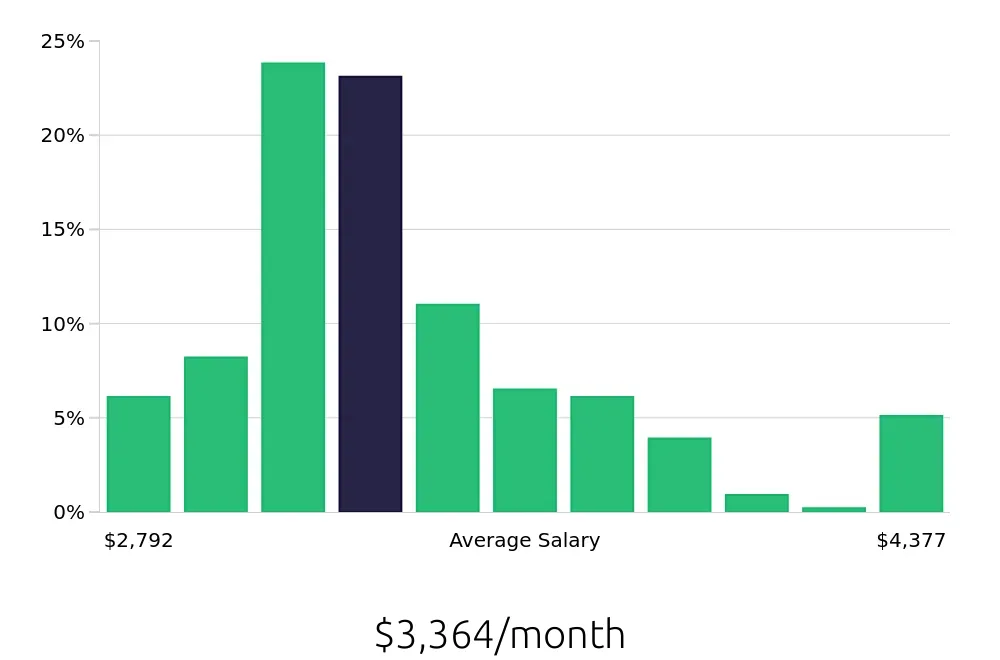 Graph depicting the monthly salary distribution for Medical Assistant jobs in Peoria, AZ, showing an average salary of $3,364 with varying distribution percentages across salary ranges.