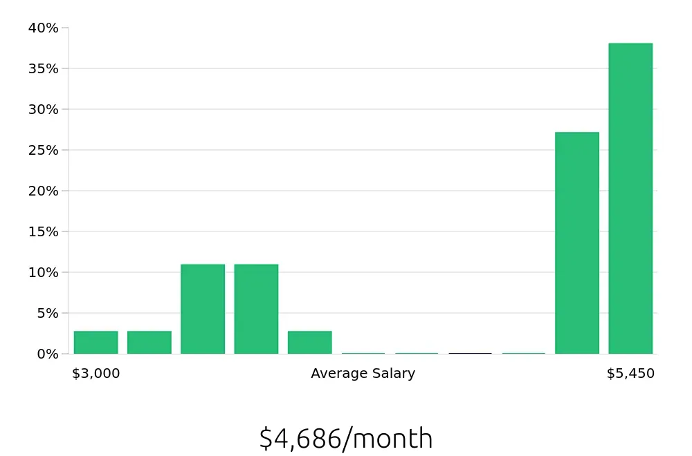 Graph depicting the monthly salary distribution for Medical Assistant jobs in Petaluma, CA, showing an average salary of $4,686 with varying distribution percentages across salary ranges.