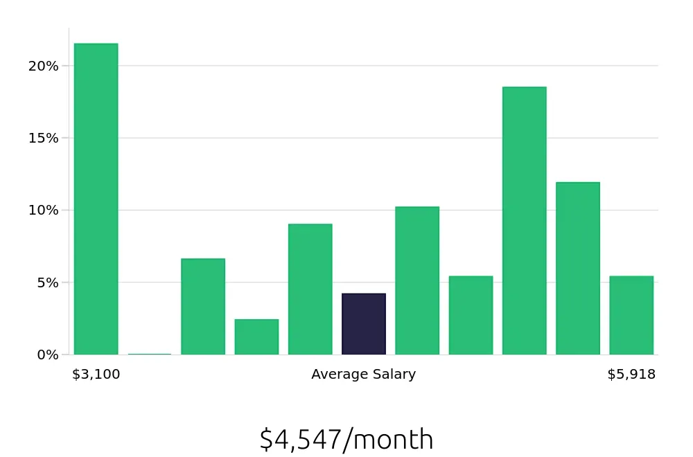 Graph depicting the monthly salary distribution for Medical Assistant jobs in Redwood City, CA, showing an average salary of $4,547 with varying distribution percentages across salary ranges.