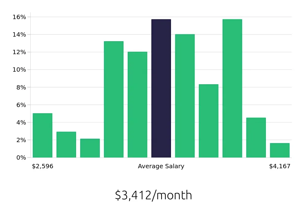 Graph depicting the monthly salary distribution for Medical Assistant jobs in Reston, VA, showing an average salary of $3,412 with varying distribution percentages across salary ranges.