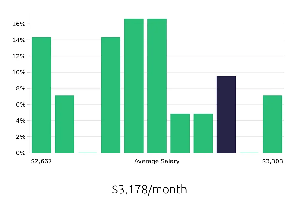 Graph depicting the monthly salary distribution for Medical Assistant jobs in Richmond, IN, showing an average salary of $3,178 with varying distribution percentages across salary ranges.