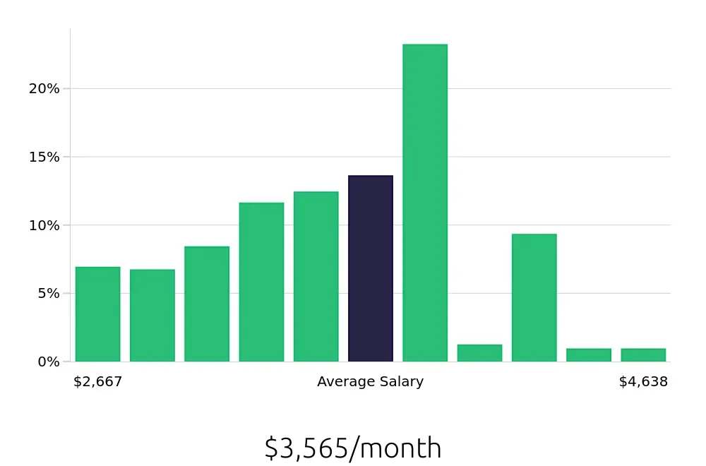 Graph depicting the monthly salary distribution for Medical Assistant jobs in San Bernardino, CA, showing an average salary of $3,565 with varying distribution percentages across salary ranges.